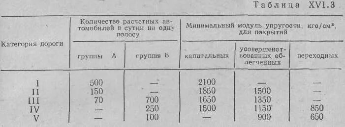 Прогиб модуль упругости. Минимальный модуль упругости дорожной одежды. минимальный требуемый модуль упругости дорожной одежды. модуль упругости автомобильный дорог. минимальный модуль упругости.
