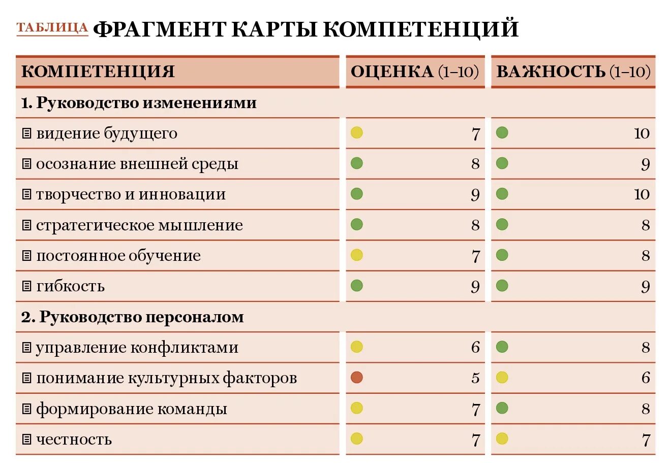 Оценка технической компетенции