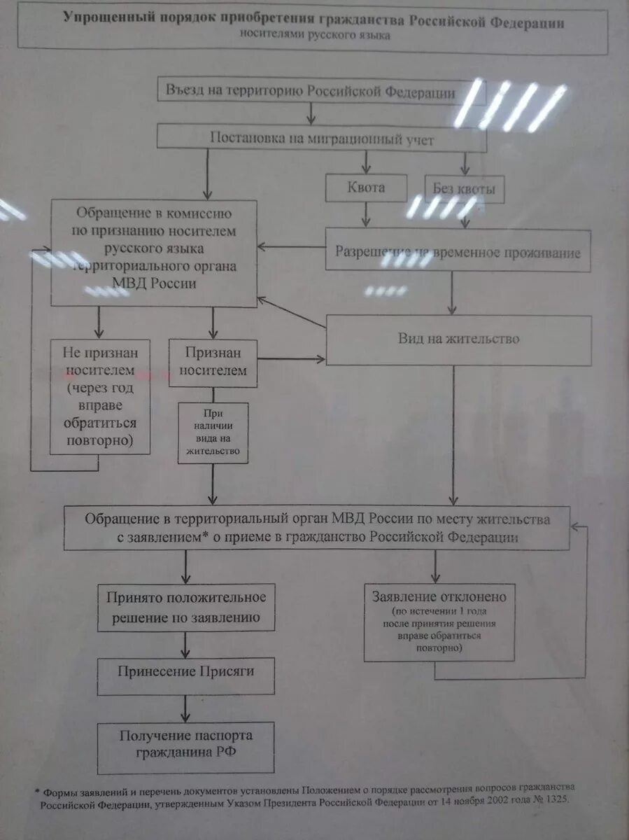 Постановка на учет после получения гражданства