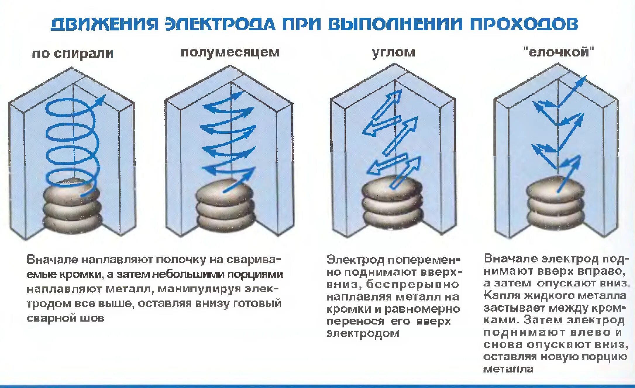 Вертикальная сварка. Сварка вертикального шва ручной дуговой сваркой. Сварка углового шва в вертикальном положении. Движения электродом при сварке вертикальных швов. Техника сварки вертикальных швов угловых.