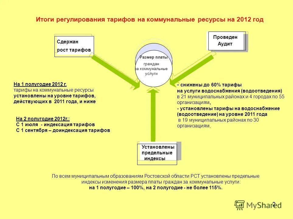 предельная плата граждан