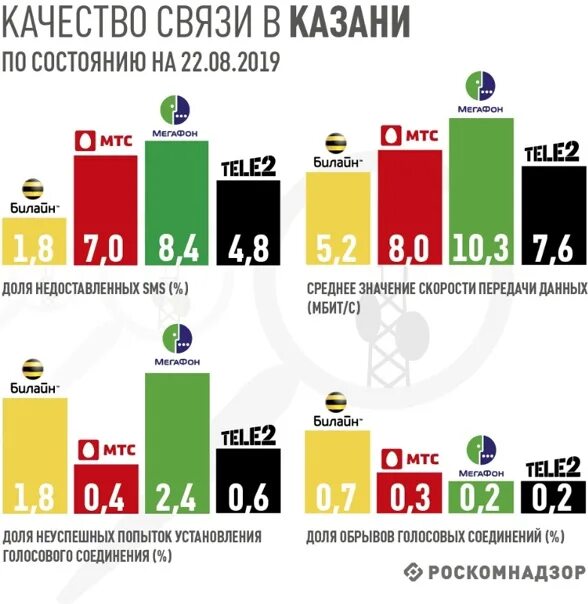 Качество связи. Качество мобильной связи. Операторы сотовой связи. Оператор по качеству связи.