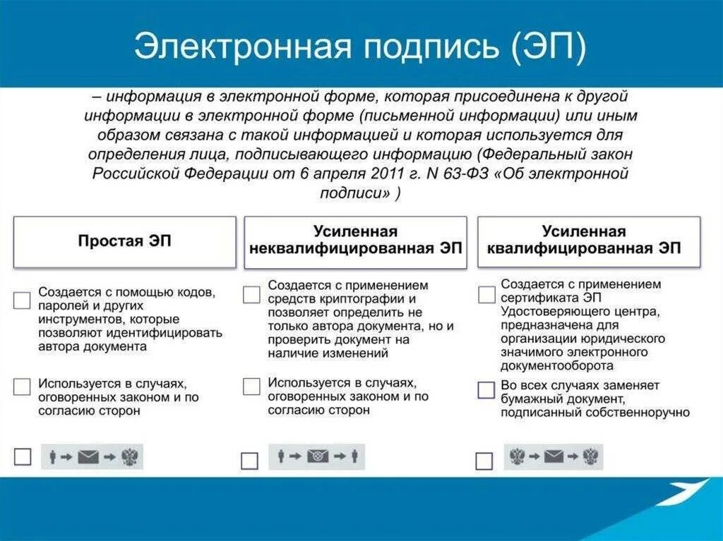 Различие документа. Виды электронной подписи различия. Простая электронная подпись. Видыэдектронной подписи. Виды ЭЦП.