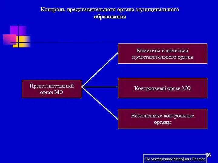 131 фз представительный орган муниципального образования. Представительный орган МО. Представительные органы самоуправления. Структура представительного органа. Представительные органы примеры.