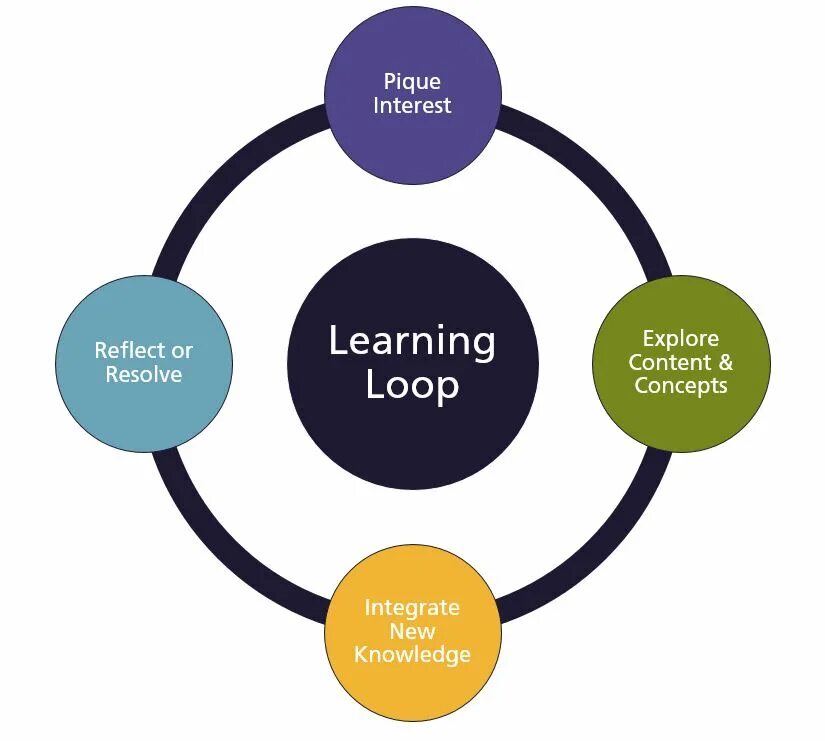 Phase loop. Learning loop. conceptual integration. learning and cognitive processes. conceptual integration theory.