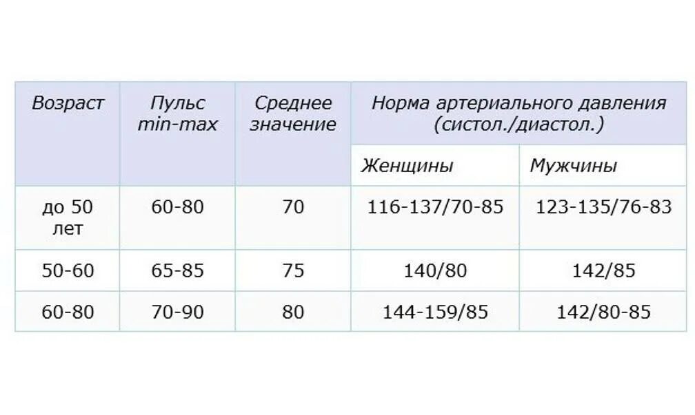 Пульс в норме у мужчин 60 лет. Нормальный пульс у человека по возрастам таблица. Норма пульса у женщин по возрасту таблица. Нормальное сердцебиение у человека по возрастам таблица. Пульс норма у мужчин по возрасту таблица и давление.