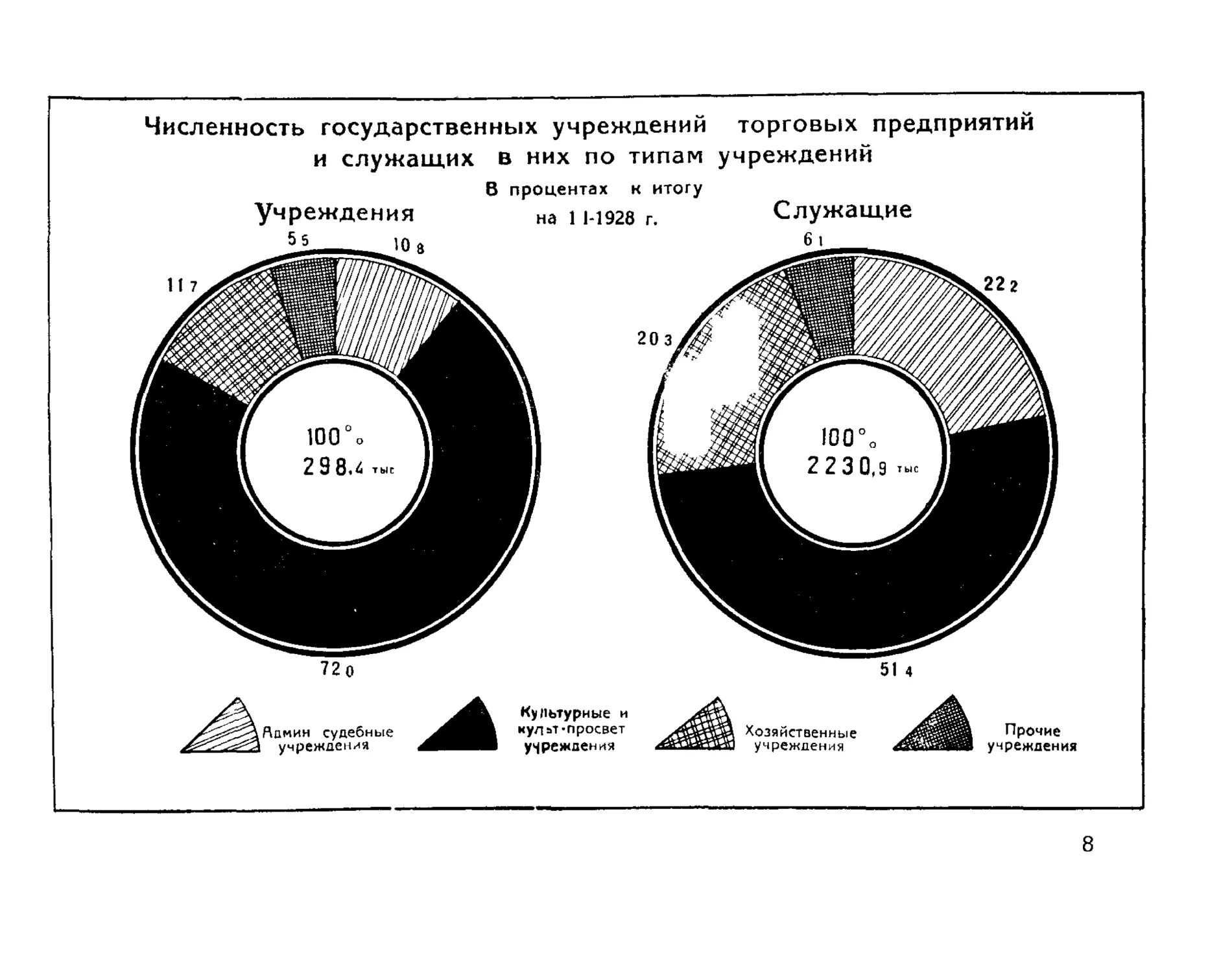 Советский график 4 буквы Постранично изучаем Труд в СССР. Диаграммы. 1926-1928 гг. красиво и уверенно Авт