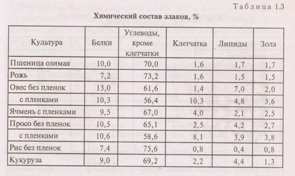 Овес состав. Химический состав зерна пшеницы таблица. Химический состав зерна злаковых культур. Состав зерновых культур таблица. Химический состав зерна хлебных культур.