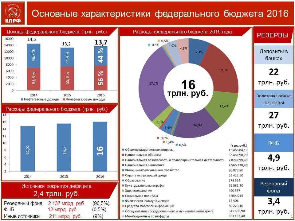 Фонд национального образования. Структура ФНБ России. Расходы фонда национального благосостояния. Резервы федерального бюджета. Доходы федерального бюджета 2016 год.