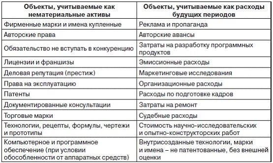 3 инвентаризация нма. Расходы будущих периодов списание нематериальных активов. 1с где инвентаризация рбп. Нематериальные активы расходы будущих периодов. Нематериальные активы расходы будущих периодов.