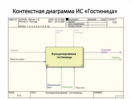 Разработка бизнес процессов информационной системы