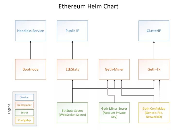 Kubernetes chart. Helm chart. helm kubernetes. geth ethereum. helm chart volume.