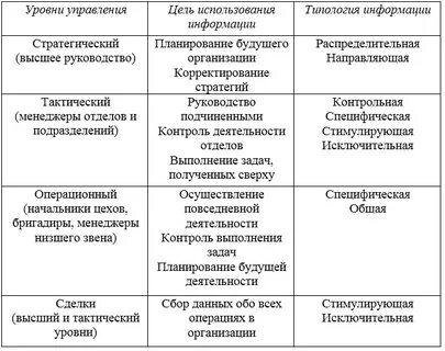 Уровни управления информацией