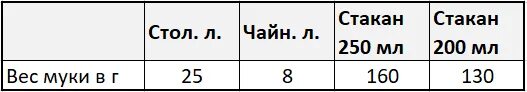 Сколько гр в ложке дрожжей. Граммов сухих дрожжей в 1 столовой ложке. Сколько грамм сухих дрожжей в 1 чайной ложке таблица. 2гр дрожжей сухих в чайной ложке. Сухие дрожжи 1 чайная ложка в граммах.