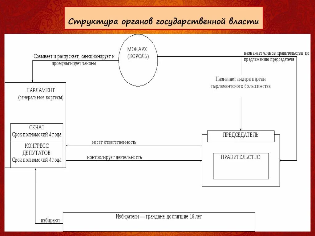 Высшие местные органы власти. Высшие органы государственной власти испании схема. схема органов государственной власти испании. высшие органы гос власти италии схема. исполнительная власть испании схема.