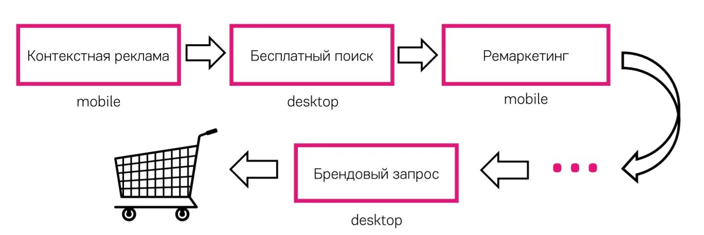 Конверсия запросов