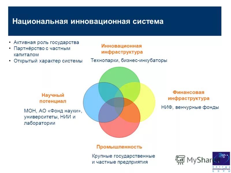 Национальная инновационная система россии. Структура национальной инновационной системы. Национальная информационная система. Структура нис. Структура национальной инновационной системы.