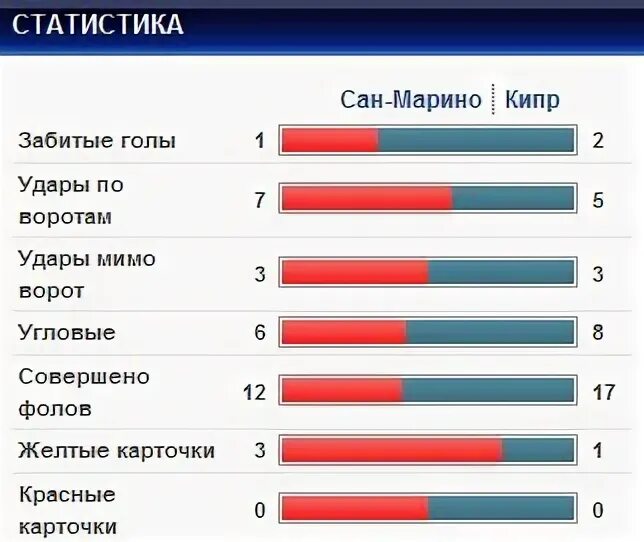 Сан марино статистика. Сан Марино футбол статистика. Статистика Сан Марино за всю историю. Сан-Марино графики. Диаграмма Сан Марино.