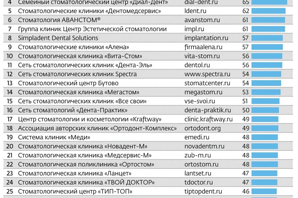 Стоматолог рейтинг отзывы