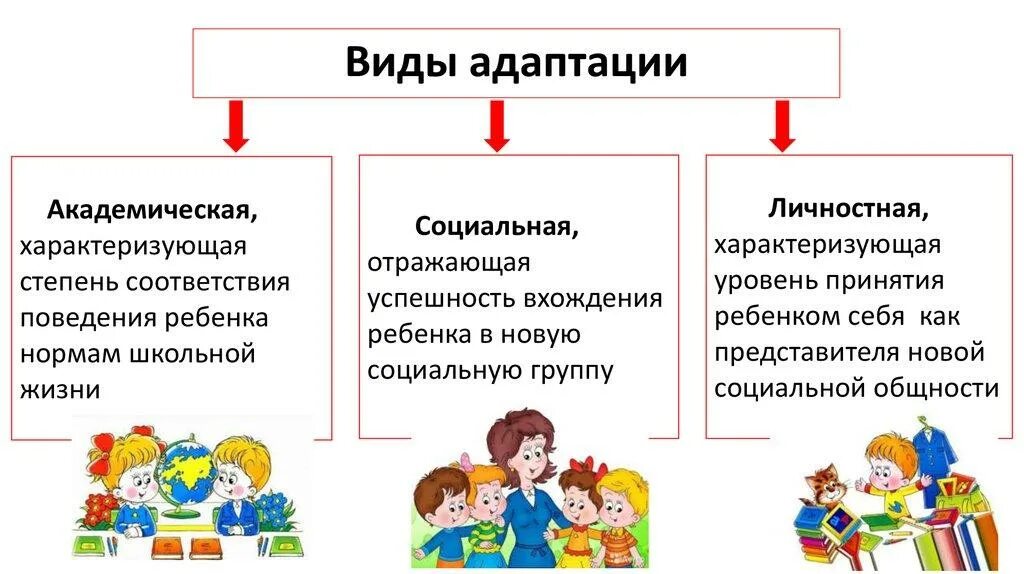 Адаптация русских детей. Виды адаптации. Этапы адаптации ребенка к школе. Виды школьной адаптации. Виды и уровни адаптации ребёнка к школе.