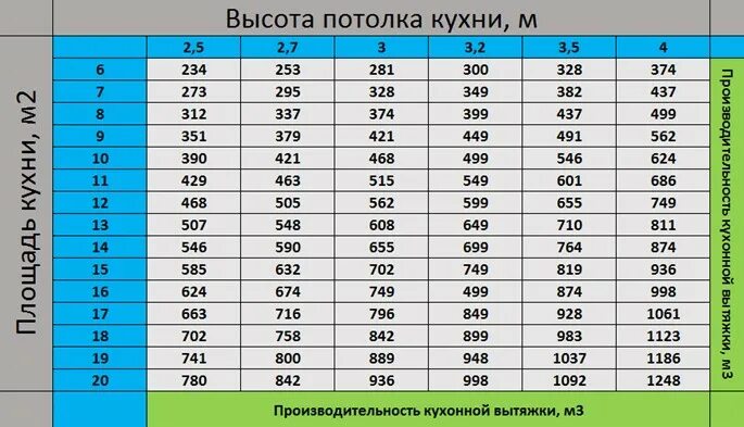 Кухонную вытяжку какую мощность. Таблица расчета мощности вытяжки. таблица расчета производительности вытяжки. как вычислить мощность вытяжки для кухни. как посчитать производительность кухонной вытяжки.