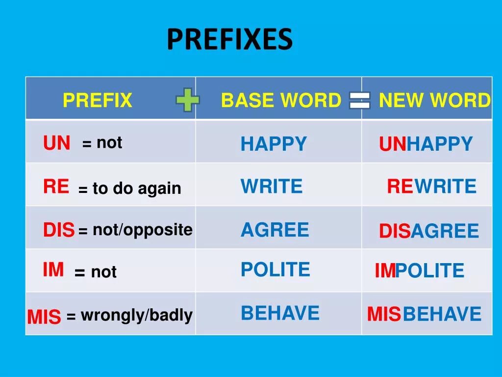 Prefixes im in il. Приставки прилагательных в английском языке. Приставки un dis. Отрицательные приставки прилагательных в английском языке. Префиксы прилагательных в английском.