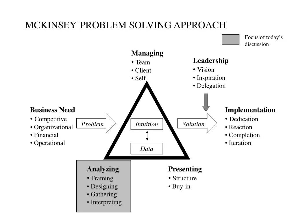 Когда мы используем навык решение проблем. Problem solving MCKINSEY. Решение проблемы. Принцип Маккинзи. Метод MCKINSEY.