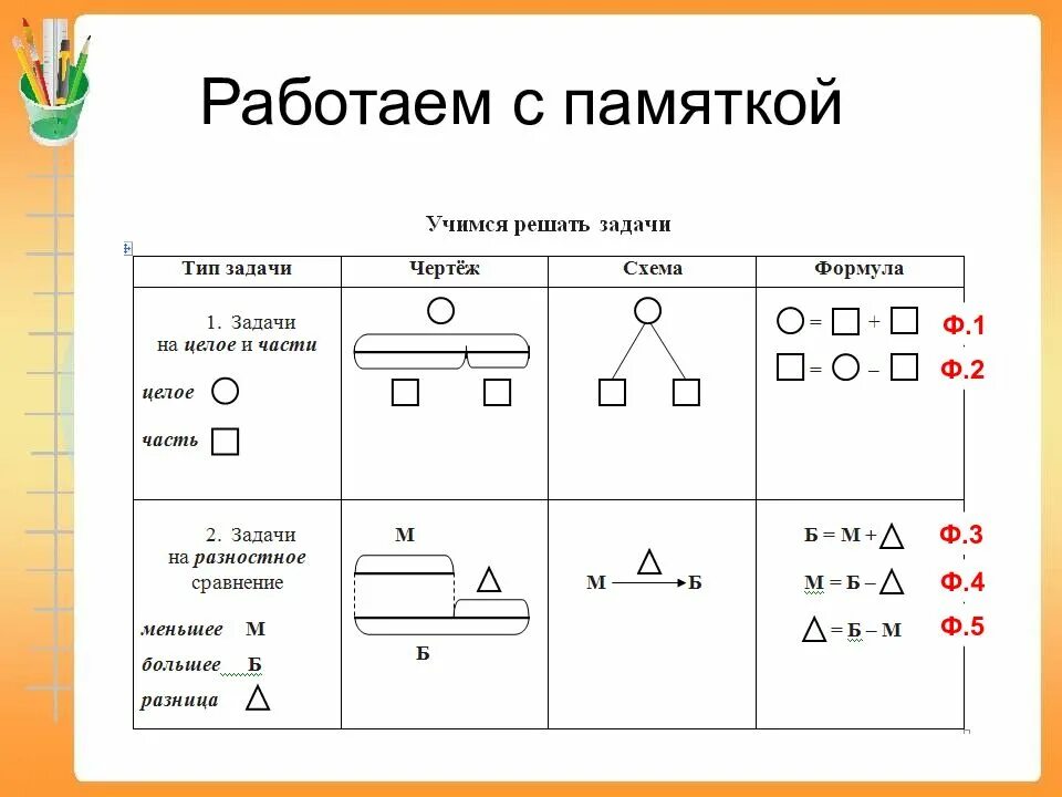 Схема задачи первый класс. Как составить схему к задаче 1 класс. Схемы решения задач 2 класс по математике в начальной школе. Схемы решения задач 1 класс. Типы задач в начальной школе по математике 1 класс схема.