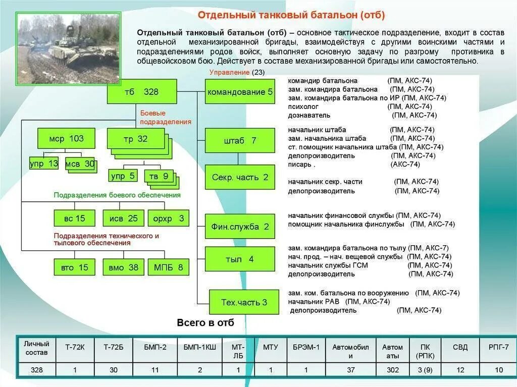 В состав батальона входят