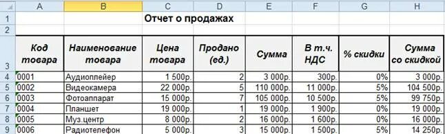 Отчет по продажам по месяцам. Таблица для отчета продаж. Таблица отчет о реализации. Таблицы для отчёта о продажах товара.