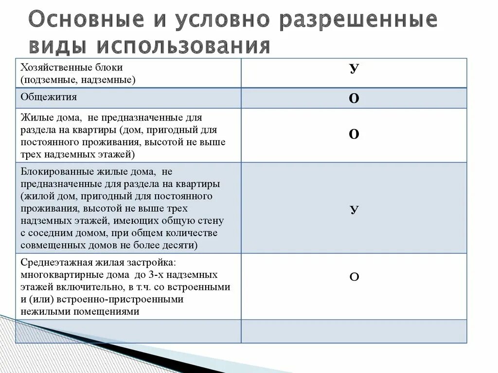 Вид разрешенного использования основной вспомогательный условный. Виды разрешенного использования. Категория и виды разрешенного использования:. Вид разрешенного использования помещения.