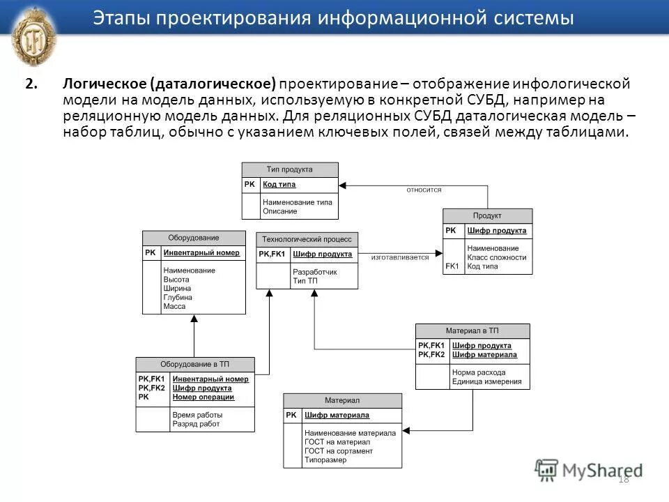 Проектирование модели ис