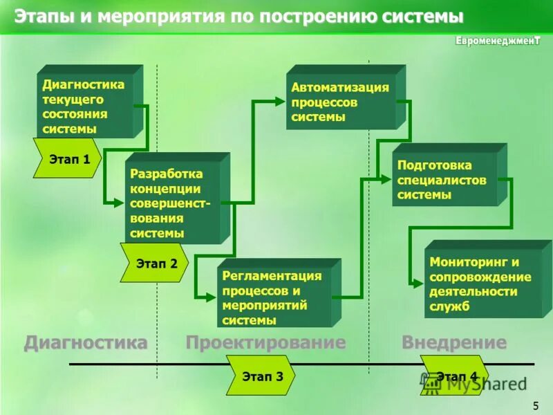 Этапы автоматизации процессов. Планирование производства смк. Алгоритм процесса управления проектом схема. Принципы формирования построения систем управления. Построение системы процессов.