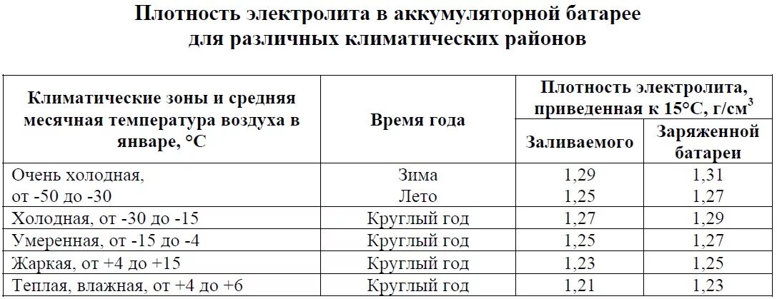 Какая должна быть плотность электролита. Плотность электролита заряженной аккумуляторной батареи. АКБ плотность электролита таблица. Нормальная плотность электролита в АКБ. Какая плотность должна быть в аккумуляторной батарее.