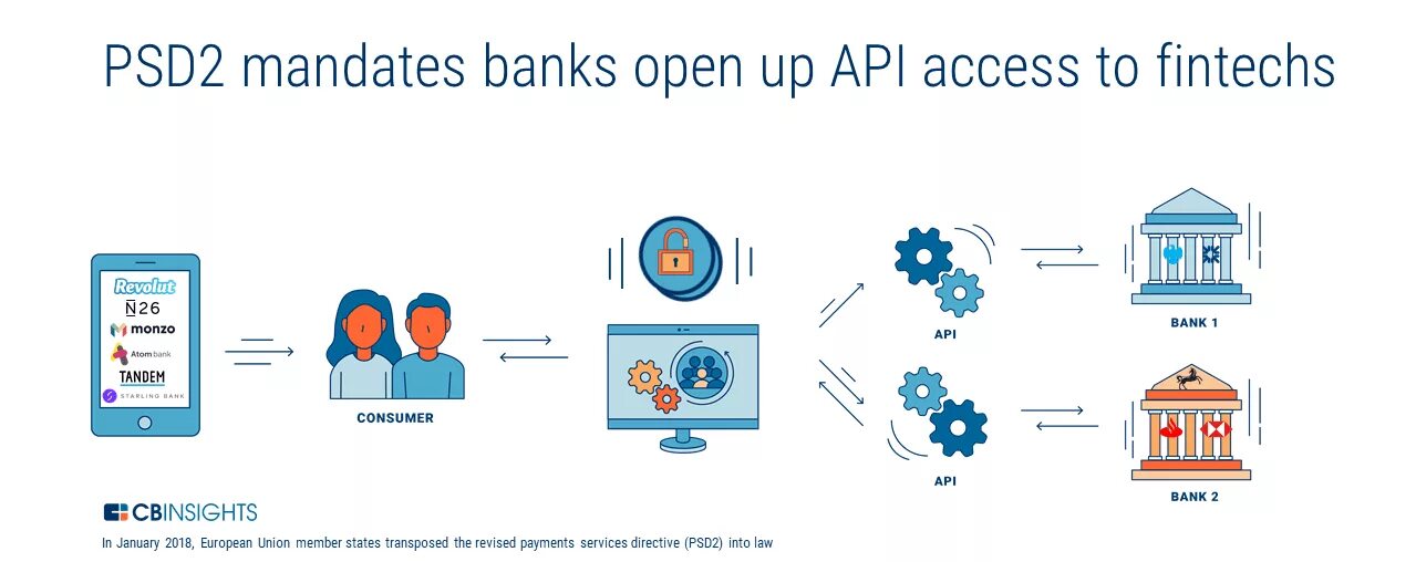 Рисунки цифровой open Banking. Open Banking API. Что такое API банка. Open Banking API картинка.