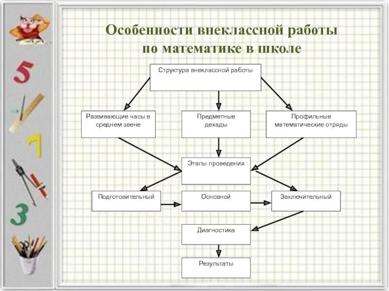 Внеклассная работа по математике. Формы внеурочной работы по математике. Особенности внеклассной работы. Виды внеурочной работы по математике. Виды внеклассной работы по математике.