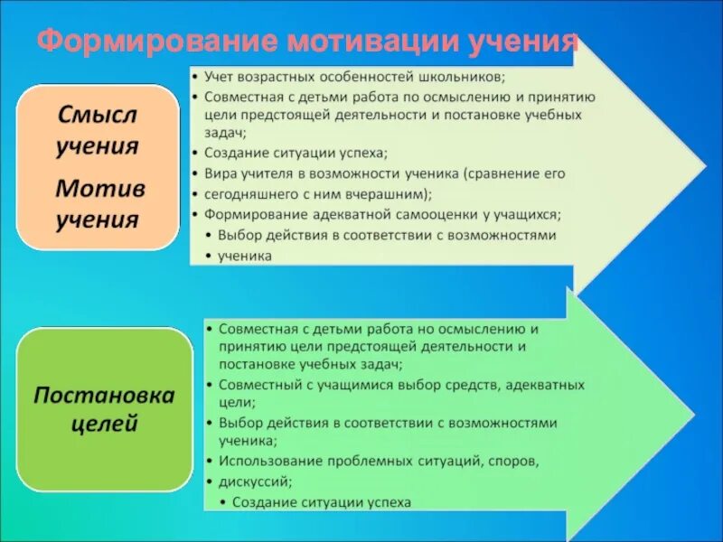 Обучения создать условия формирования. Методы изучения и формирования мотивации учения у школьников. мотивация учебной деятельности учащихся. способы мотивации. алгоритм изучения формирования мотивов учения.