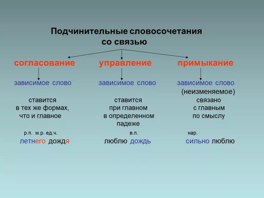 Словосочетание управление примыкание. Словосочетания согласование управление примыкание. Способы подчинительной связи согласование управление примыкание. Управление и согласование в словосочетаниях.