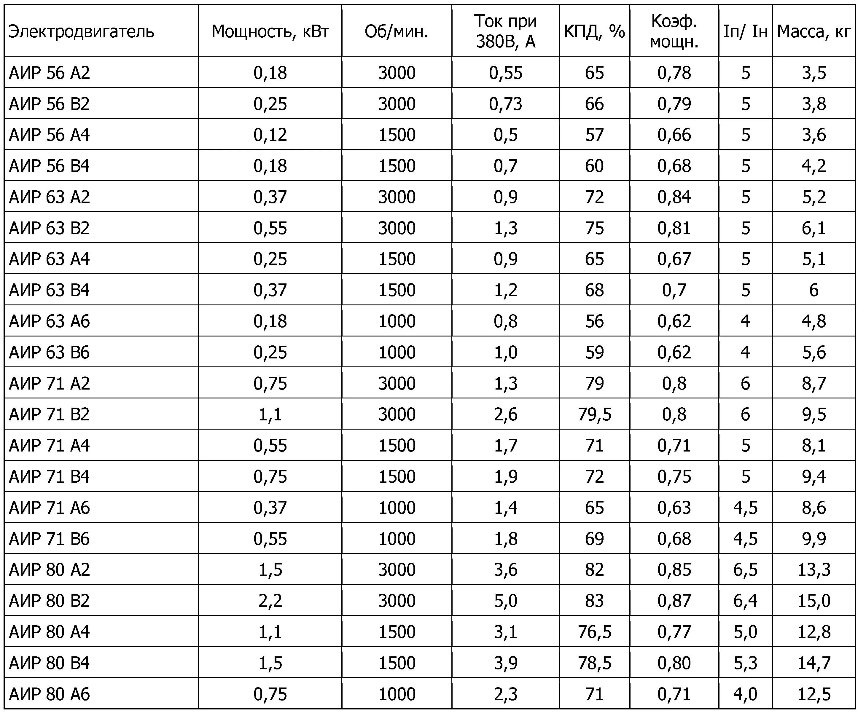 Аир мощность. АИР электродвигатели расшифровка маркировки электродвигатель. Электродвигатель а132м2 11 КВТ. Мощность электродвигателя аир112м4. Эл. Двигатель АИР 315 160 КВТ.