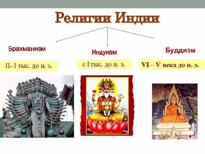 Индуизм религия древней индии 5 класс. Основные понятия учения индуизма и буддизма 5 класс. Индуизм брахманизм. Буддизм и индуизм сравнение. Религия древней индии брахманизм.
