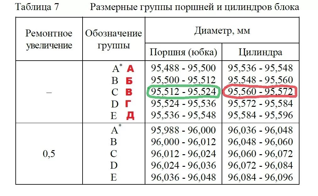 Какие размеры ремонтных поршней. Таблица поршней ЗМЗ 409. Диаметр поршня ЗМЗ 409. Таблица поршней ЗМЗ 406. Таблица размеров поршней ЗМЗ 406.