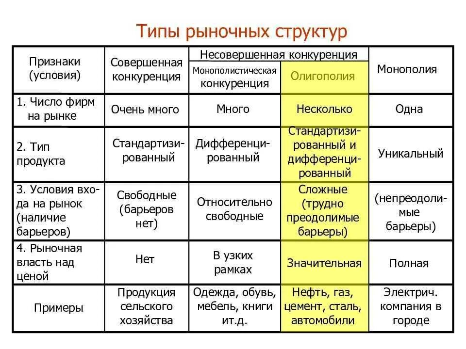 А также в отраслях связанных. Тип товара монополистическая конкуренция олигополия Монополия. Таблица по монополии и конкуренции. Рыночная структура монопсии. Примеры совершенной конкуренции.