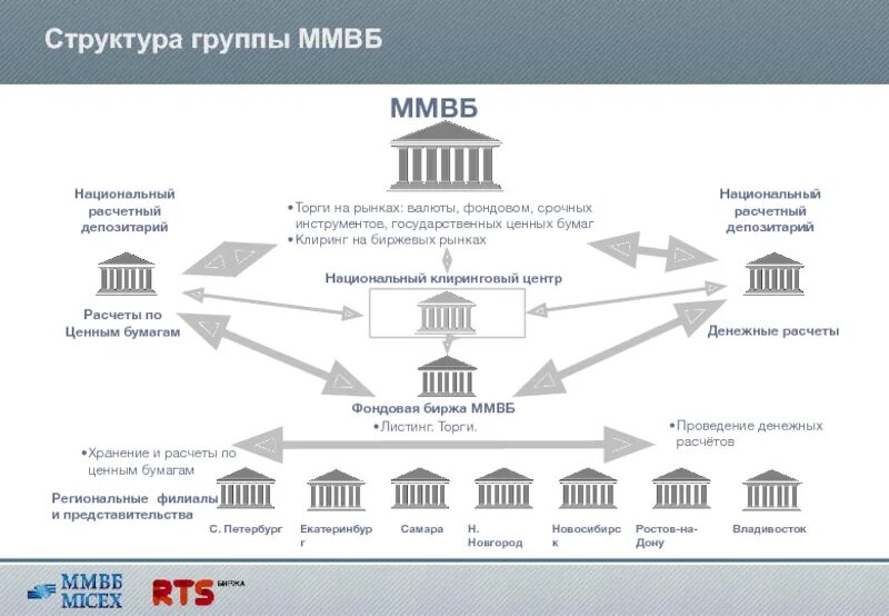 Структура фондового рынка московской биржи. Как работает биржа ммвб. Как работает биржа ммвб. Как работает биржа ммвб. Организационная структура московской биржи.
