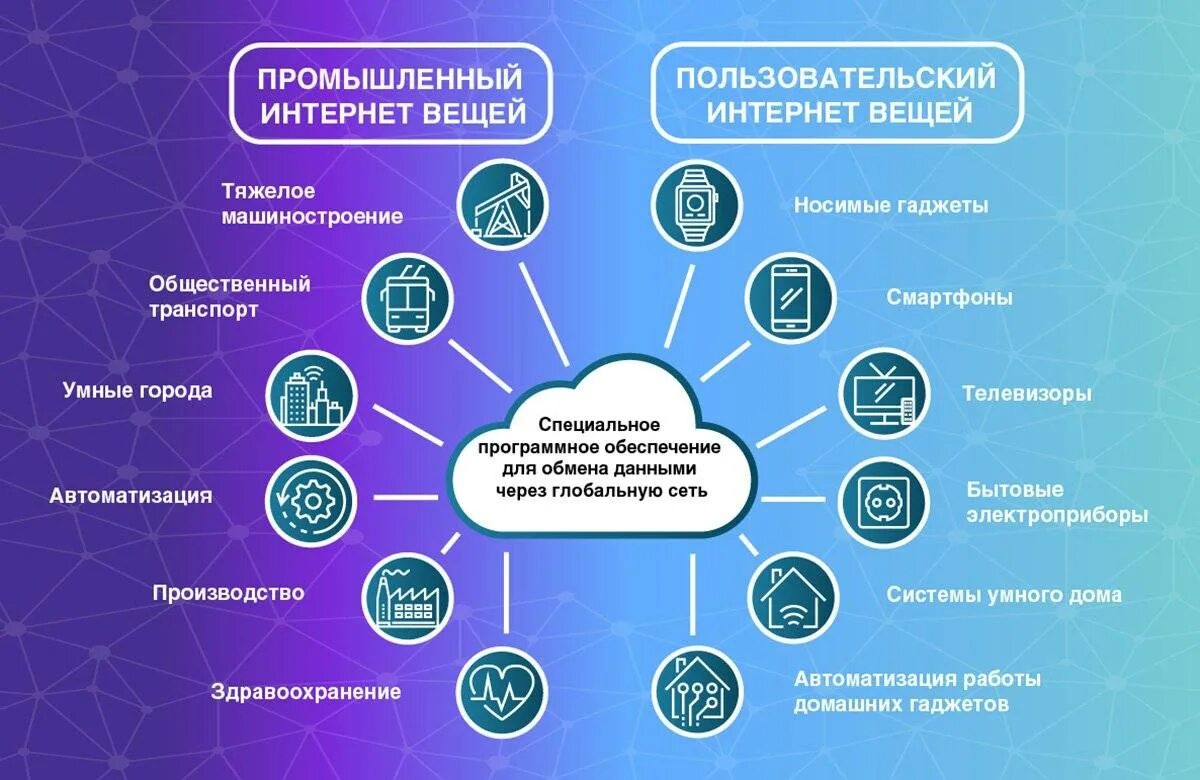 Какую технологию использует мир. Интернет вещей. Интернет вещей (IOT). Концепция интернета вещей. Интернет вещей примеры.