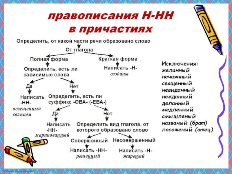 Н нн в прилагательных карточки. Правописание н и НН В разных частях речи 7 класс. 11. Правописание н-НН В разных частях речи.. Правописание н НН В отглагольных частях речи. Написание н и НН В различных частях речи.