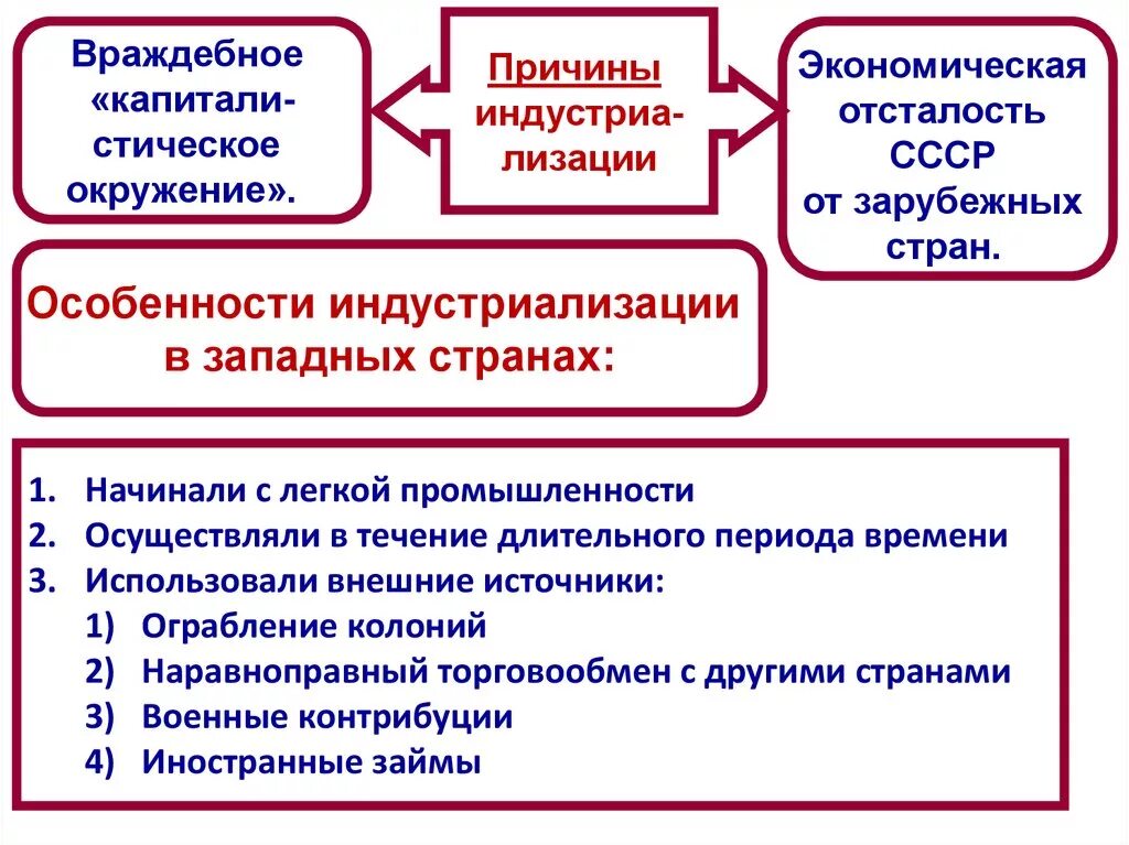 Индустриализация в ссср схема. Причины ускоренной индустриализации. Плюсы и минусы стахановского движения. Основные черты индустриализации в ссср. Европейская индустриализация.