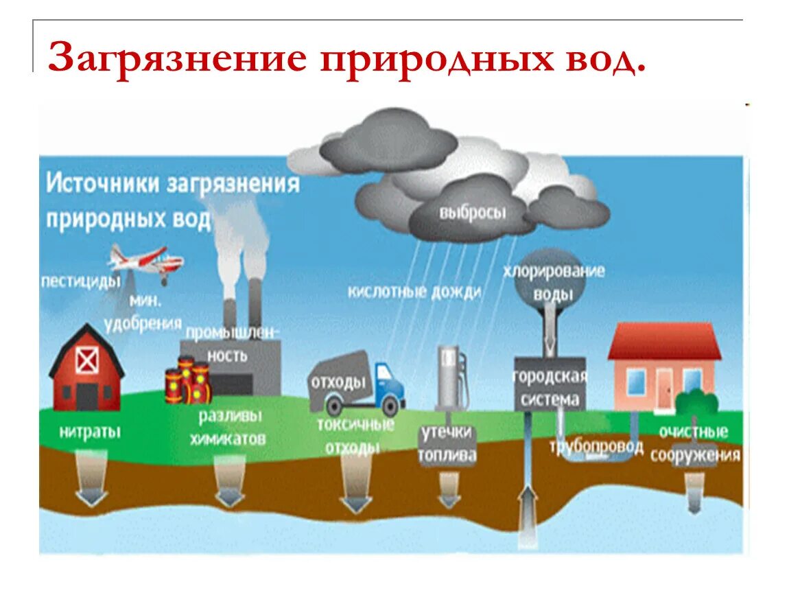 В результате вода попадает. Загрязнение гидросферы схема. Источники загрязнения пресных вод схема. Загрязнение природных вод схема. Схема основных загрязнителей воды.