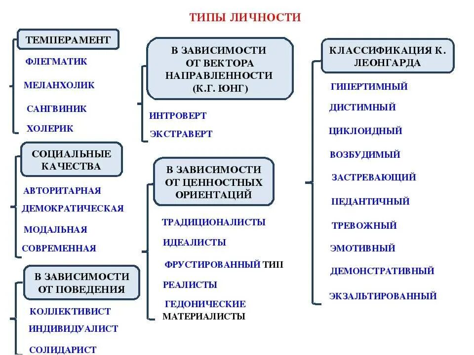 Какие бывают типы личности. Типы человеческой личности. Какие бывают типы личности в психологии. Пы личности