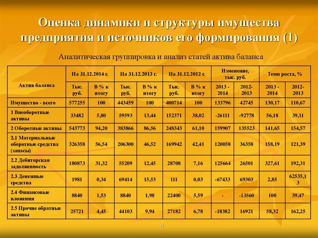 Анализ состояния активов. Анализ основных средств организации таблица. Анализ структуры источников формирования имущества предприятия. Анализ динамики и структуры основных средств динамика. Анализ динамики источников формирования имущества организации.