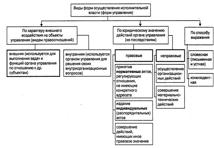 Административно-правовые формы реализации исполнительной власти. Формы реализации исполнительной власти схема. Административно-правовые формы осуществления исполнительной власти. Классификация форм деятельности органов исполнительной власти. Административные формы методы управления